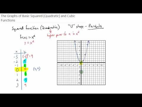 The Graphs of Basic Square (Quadratic) and Cubic Functions