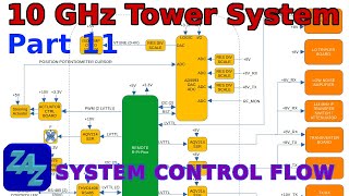 Tower-Mounted 10 GHz Transverter System, part 11 - The System Control