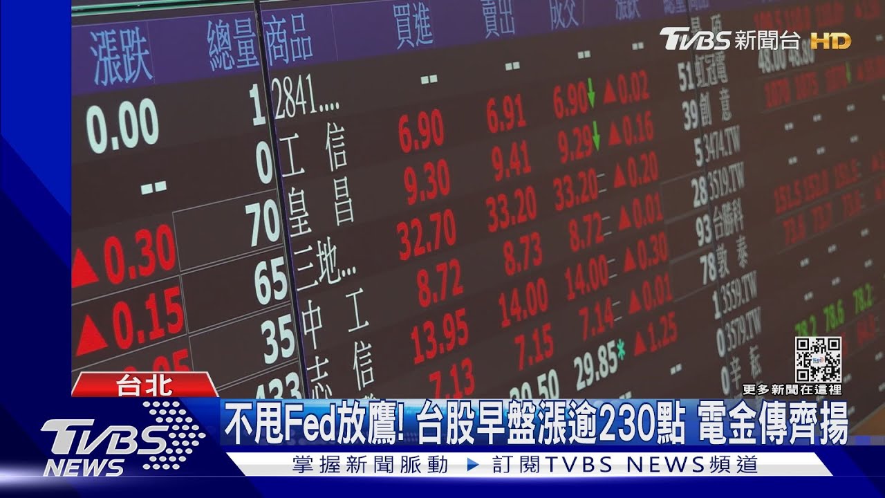 不甩Fed放鷹!台股早盤漲逾230點 電金傳齊揚