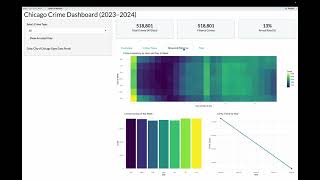Chicago Crime Dashboard Using R Studio