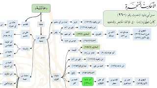 صورة الأحاديث المشجرة : سنن أبي داود حديث (260) د. ماهر ياسين الفحل