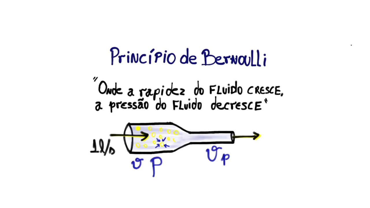 Principio de Bernoulli (conceito)