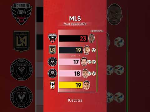 Most Goals in MLS 2024 | #messi #football #mls