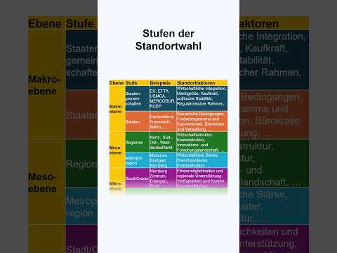 Stufen der Standortwahl