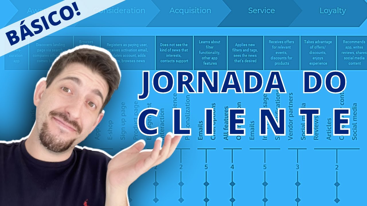 GUIA como fazer JORNADA DO CLIENTE | O que é e como construir?