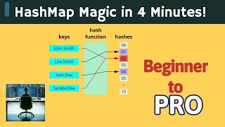 Learn Java HashMap Magic in 4 Minutes - Beginner to Pro!