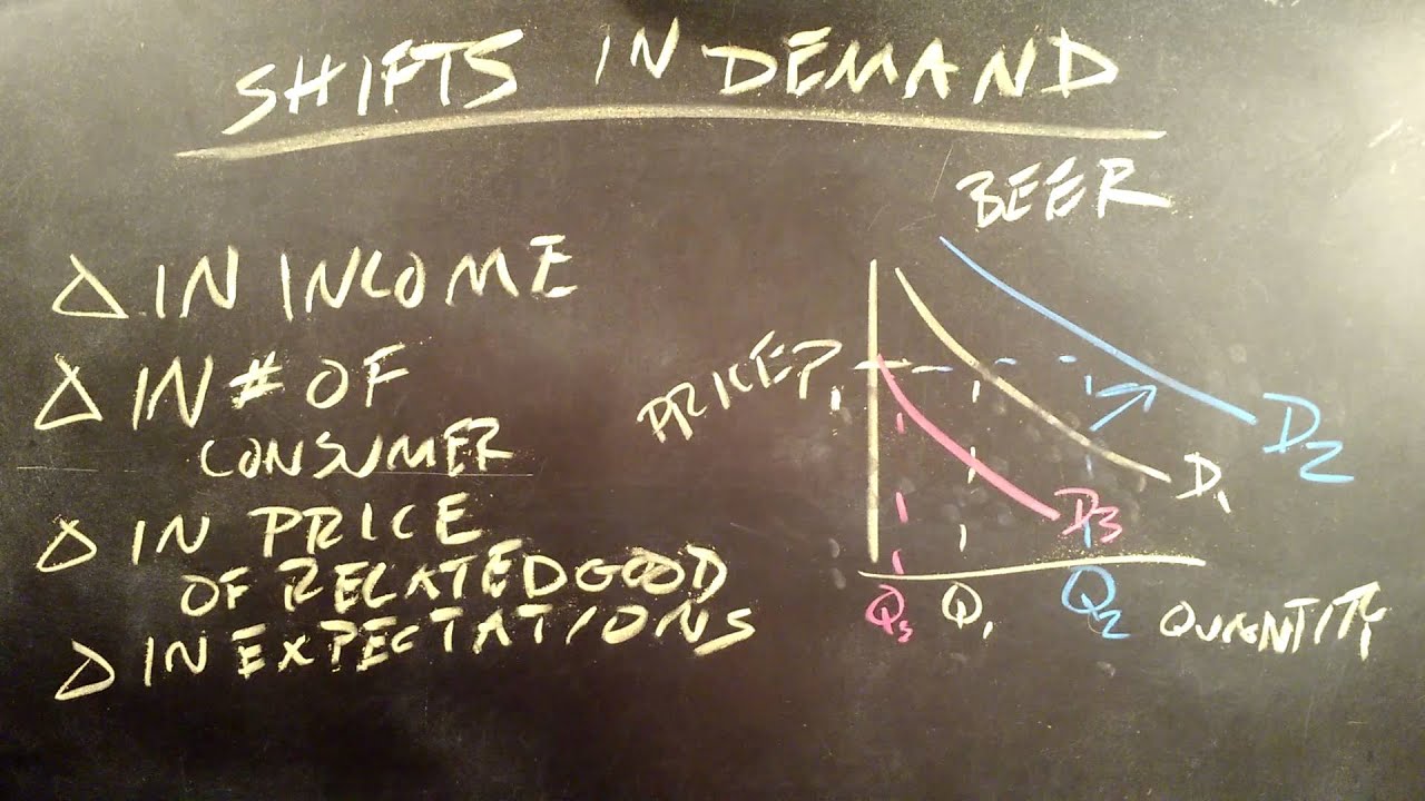 Shifts in Demand