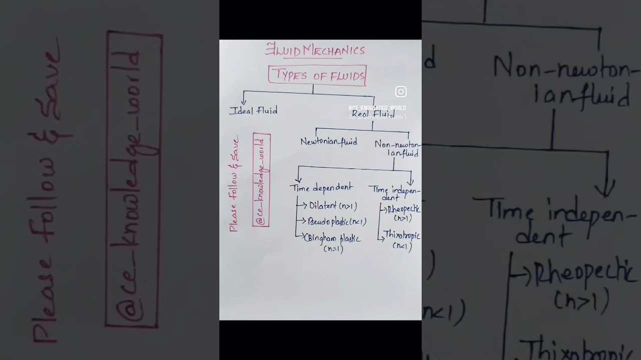 FLUID MECHANICS-TYPES OF FLUIDS  #viral  #shorts #trending #civil #fluidmechanics