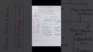 FLUID MECHANICS-TYPES OF FLUIDS  #viral  #shorts #trending #civil #fluidmechanics