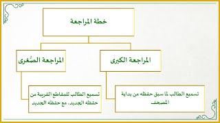 صورة إضاءات لمعلم القرآن 6 : خطط رائعة لمراجعة القرآن (ماهي المراجعة الكبرى الصغرى؟) (حمِّلها من الوصف)