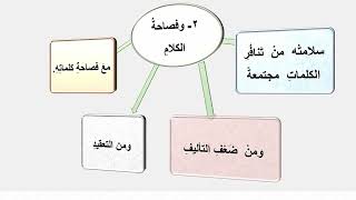 دروس البلاغة (4) ( فصاحة الكلام والمتكلم) image