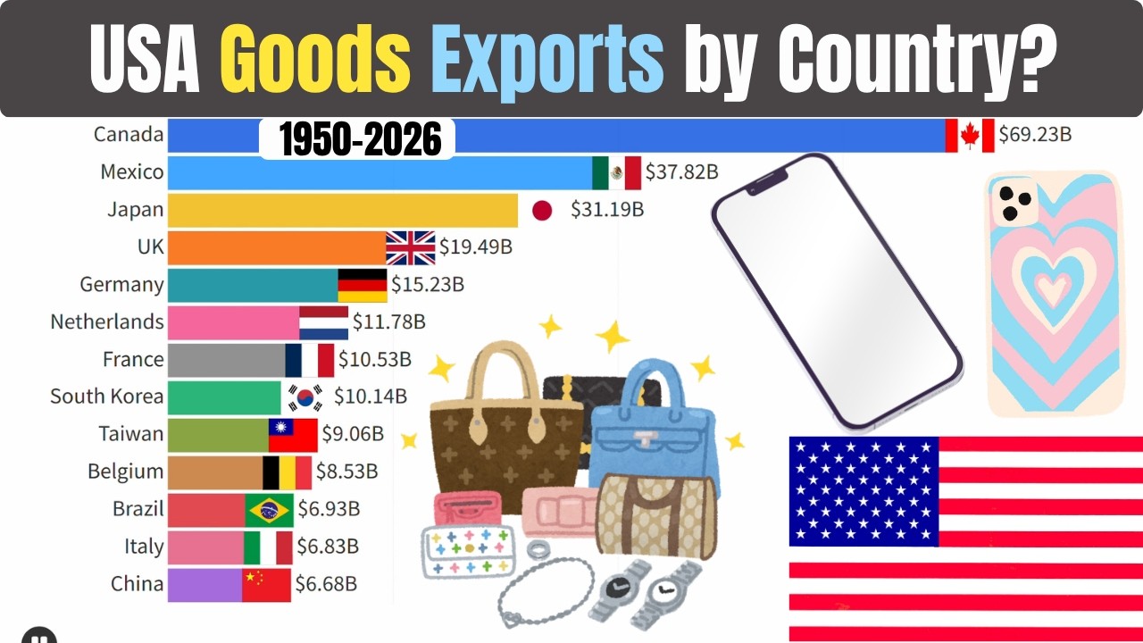U.S. Exports to the World (1950–2026) | Global Trade Evolution