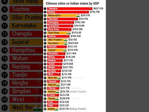 Chinese cities vs Indian states by GDP in 2025 #gdp #economy #ranking #india #china