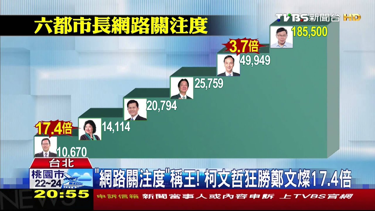六都百日新局/「網路關注度」稱王! 柯文哲狂勝鄭文燦17.4倍