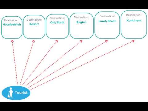 Destinationsmanagement | Der Tourist