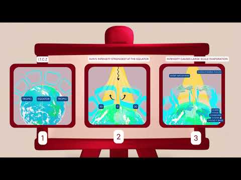 Global Atmospheric Circulation and ITCZ Explained | GCSE Geography
