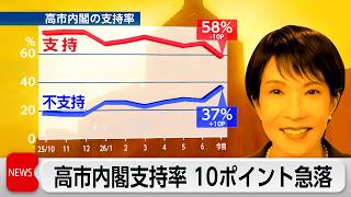 テレ東・日経 7月世論調査　高市内閣の支持率58％　支持率10ポイント下落