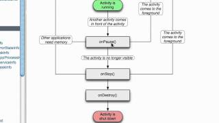 Android Application Development Tutorial - 16 - Activity Life Cycle