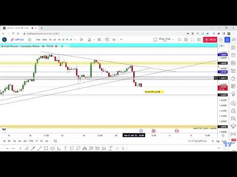 GBP/CAD Giving A Good Bearish Signals , Short Setup After Retest