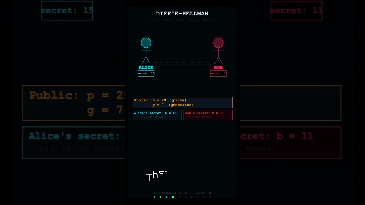 Diffie-Hellman Key Exchange - How the Internet Shares Secrets Publicly #cryptography #diffiehellman