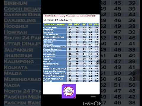 WBSSC (School) Gr C cut off marks 2016 / 2017