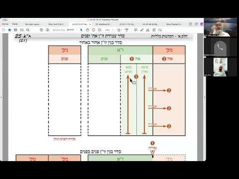 הרב יואל חקון - תפילה תשפ״ה - שיעור 028 - המשך הקדמות לכוונות - סדר בנין זו״ן אחו״פ, 5 נקודות.