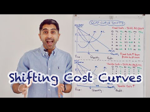 Y2 13) Shifting Cost Curves - AC and MC for Fixed and Variable Costs
