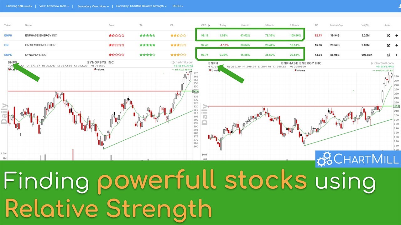 Finding the strongest stocks using RELATIVE STRENGTH