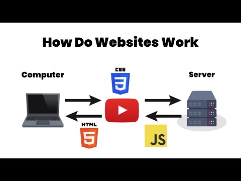 Understanding How Websites Work: Key Components and Types Explained