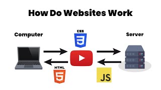 Understanding How Websites Work: Key Components and Types Explained