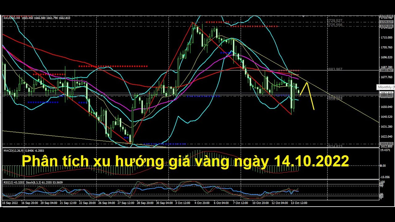 Chiến lược giao dịch vàng ngày 14.10.2022