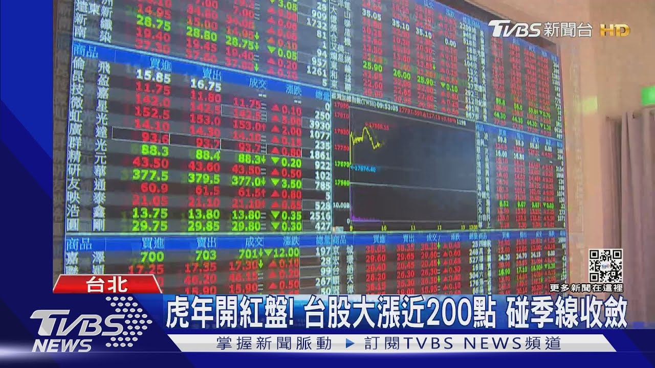 虎年開紅盤!台股大漲近200點 碰季線收斂