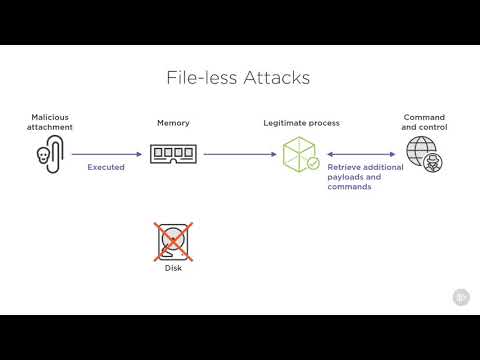 15   Classifying File less Malware Attacks