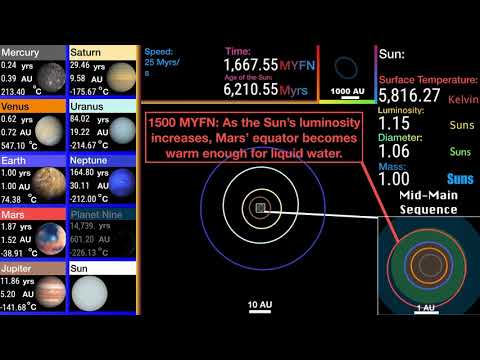 History and Future of the Solar System Combined Credit to MrPlasma for the original Videos