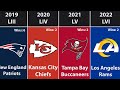 All Super Bowl Champions by Year (2022)