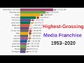 Highest Grossing Media Franchise 1953 2020