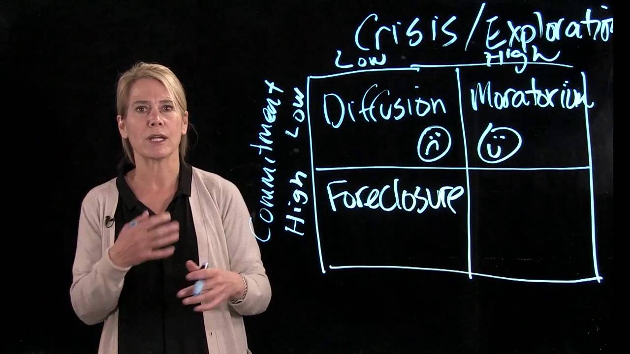 James Marcia's Adolescent Identity Development