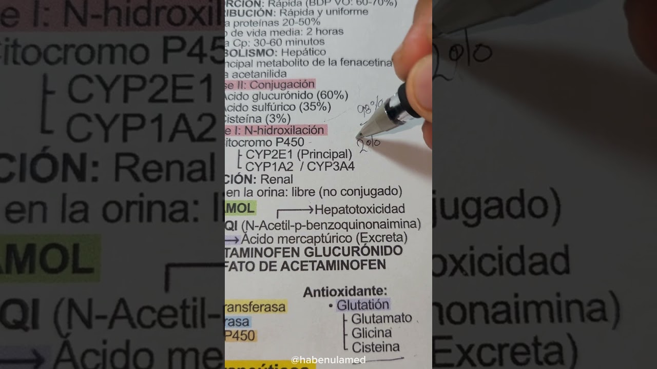 PARACETAMOL (FARMACOCINÉTICA, FARMACODINAMIA, USO, MECANISMO DE ACCIÓN)