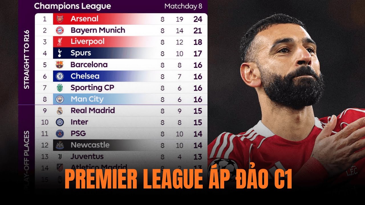 PREMIER LEAGUE ÁP ĐẢO VÒNG PHÂN HẠNG CHAMPIONS LEAGUE
