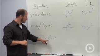 Conic Section Formulas