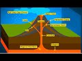 Parts of a Volcano  I  External and  Internal Parts (PART 1)