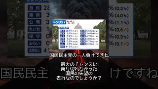 国民民主党への失望感が数字で表れました #政治 #政治ニュース #世論調査 #国民民主党 #shorts
