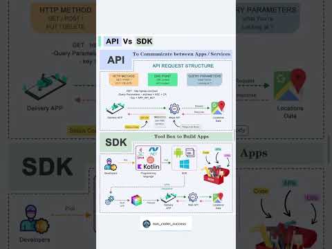 API vs SDK: Simplified! 🤔