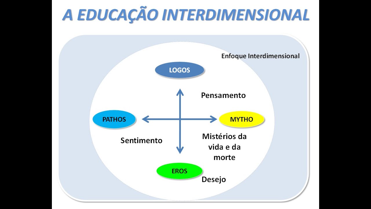 Educação Interdimensional