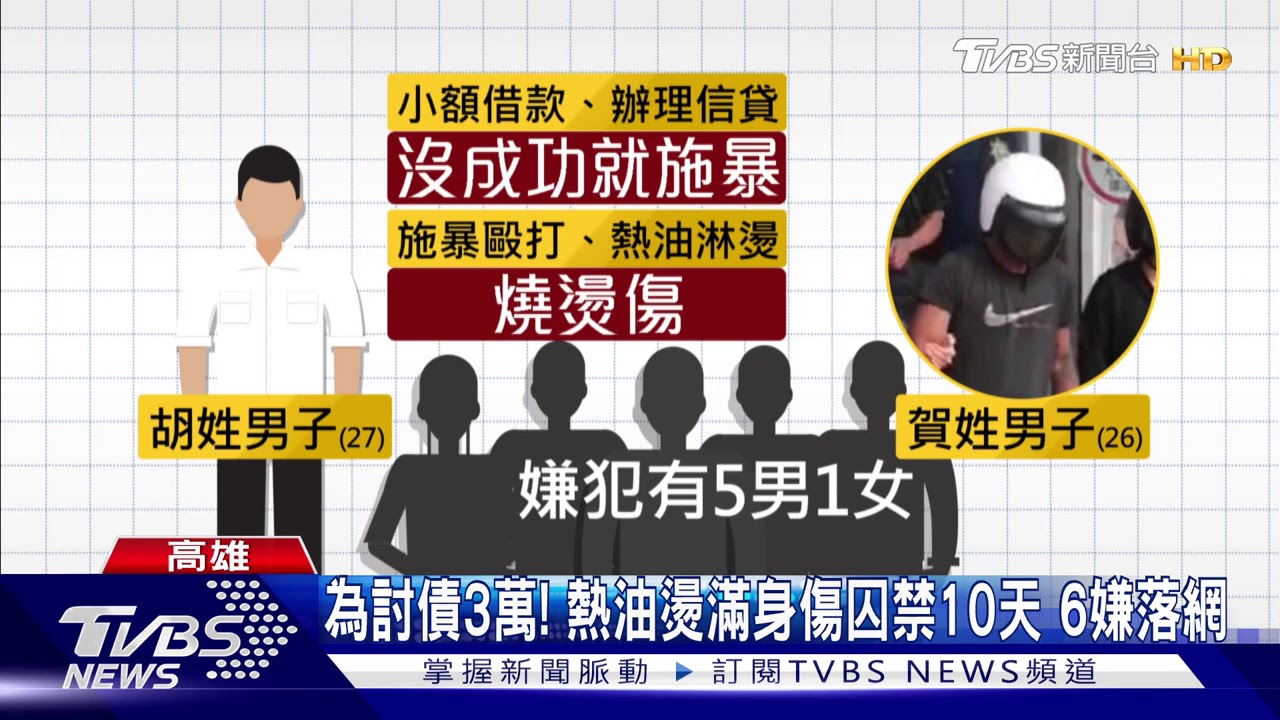 為討債3萬！熱油燙滿身傷囚禁10天　6嫌落網