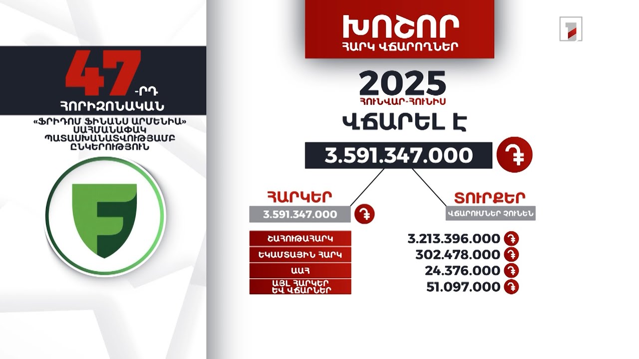 «Ֆրիդոմ Ֆինանս Արմենիա»-ն 2025-ի հունվար-հունիսին 3 մլրդ 591 մլն դրամի հարկ է վճարել
