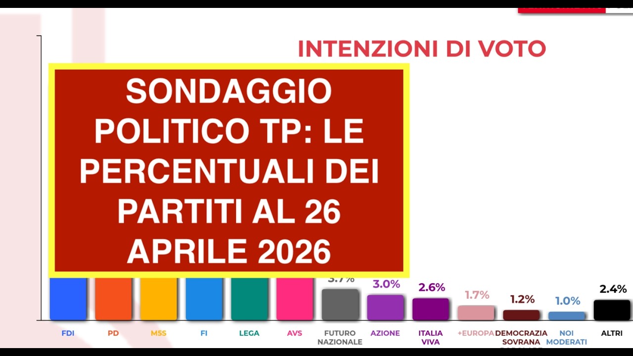 SONDAGGIO POLITICO TP: LE PERCENTUALI DEI PARTITI AL 26 APRILE 2026