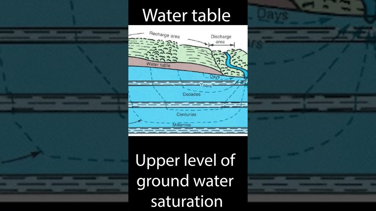 What is the water table?