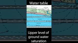 What is the water table?