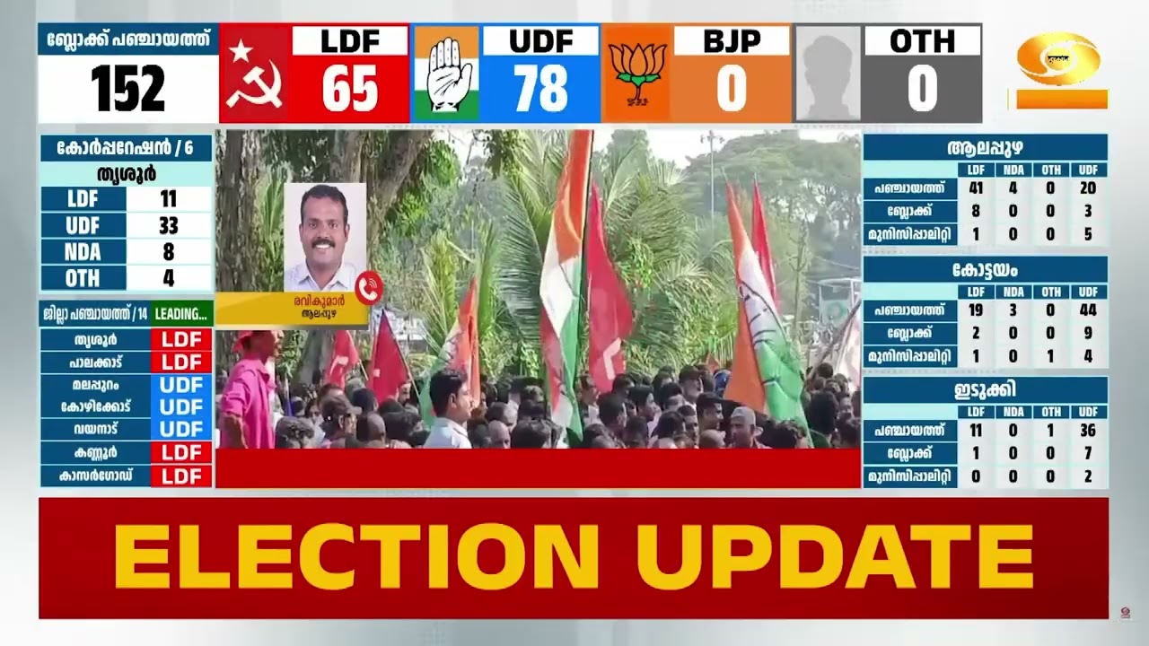 ആലപ്പുഴയിൽ വോട്ടെണ്ണൽ പുരോഗമിക്കുന്നു...  | Report | Local Body Electi